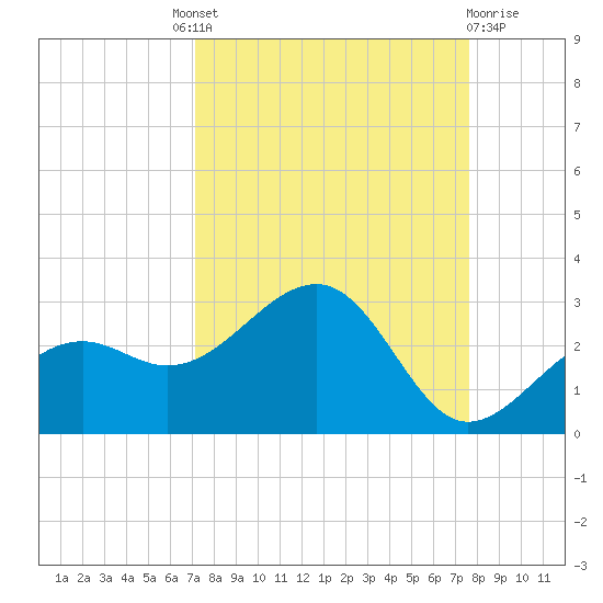 Carlos Point tide chart for Friday, September 9, 2022