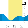 Carlos Point tide chart for Wednesday, October 12, 2022