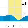 Carlos Point tide chart for Wednesday, October 19, 2022