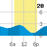 Carlos Point tide chart for Thursday, October 20, 2022
