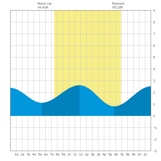Carlos Point tide chart for Saturday, October 22, 2022
