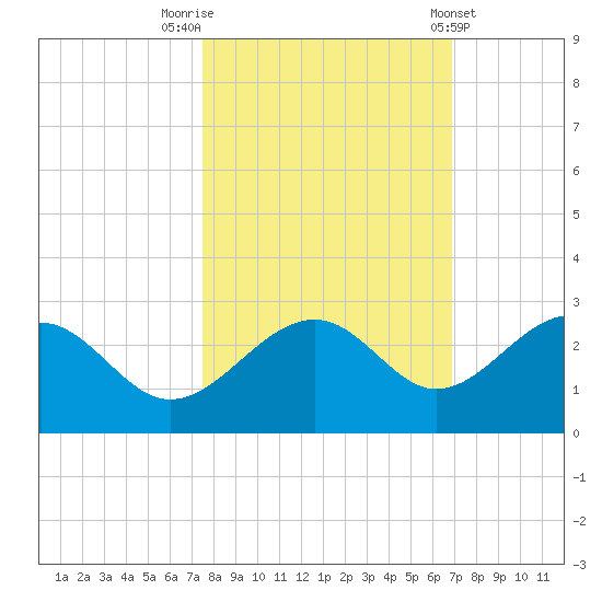 Carlos Point tide chart for Sunday, October 23, 2022