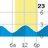 Carlos Point tide chart for Sunday, October 23, 2022