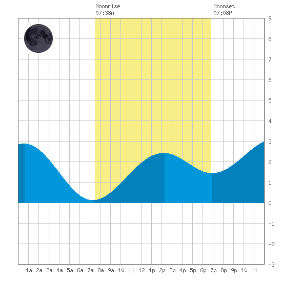 Carlos Point tide chart for Tuesday, October 25, 2022
