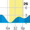 Carlos Point tide chart for Wednesday, October 26, 2022