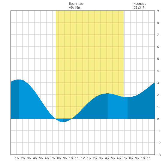 Carlos Point tide chart for Thursday, October 27, 2022