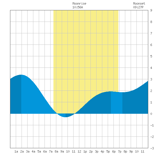 Carlos Point tide chart for Friday, October 28, 2022