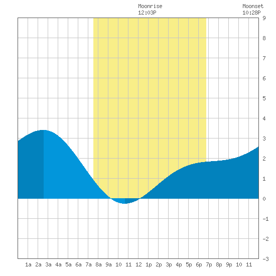 Carlos Point tide chart for Saturday, October 29, 2022