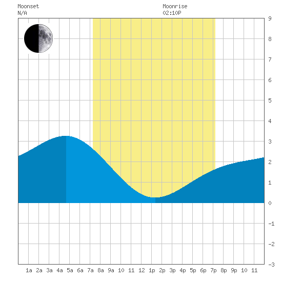 Carlos Point tide chart for Sunday, October 2, 2022