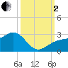 Carlos Point tide chart for Sunday, October 2, 2022