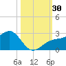 Carlos Point tide chart for Sunday, October 30, 2022