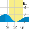 Carlos Point tide chart for Monday, October 31, 2022