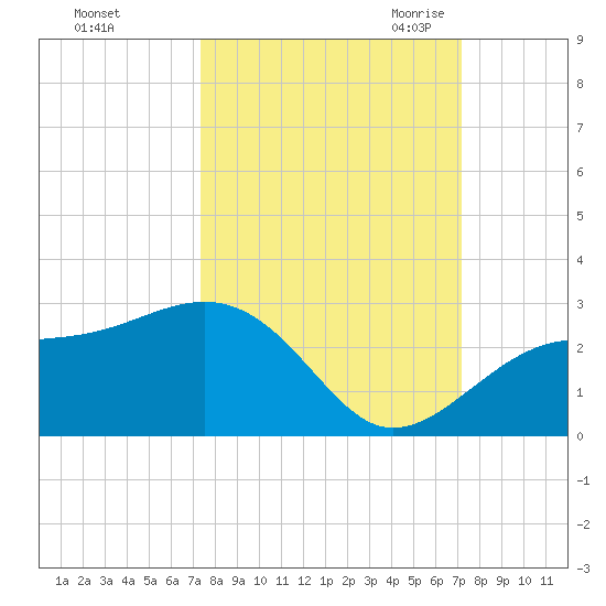Carlos Point tide chart for Tuesday, October 4, 2022