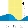 Carlos Point tide chart for Tuesday, October 4, 2022