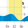 Carlos Point tide chart for Wednesday, October 5, 2022
