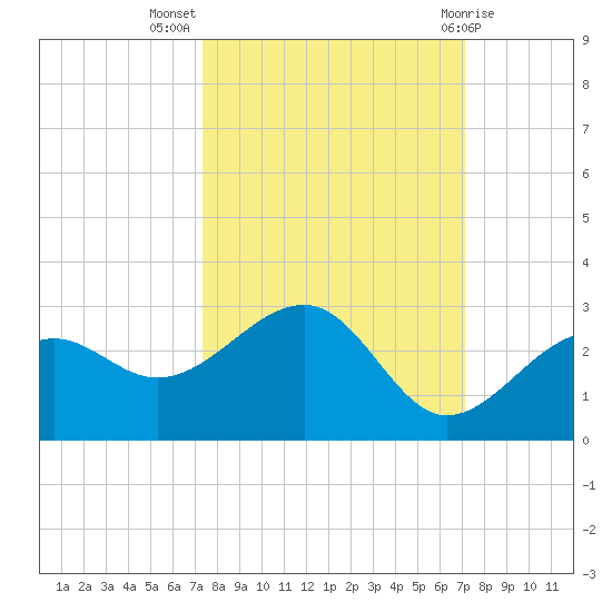 Carlos Point tide chart for Friday, October 7, 2022