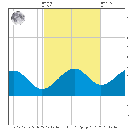 Carlos Point tide chart for Sunday, October 9, 2022