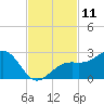 Carlos Point tide chart for Friday, November 11, 2022