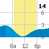 Carlos Point tide chart for Monday, November 14, 2022