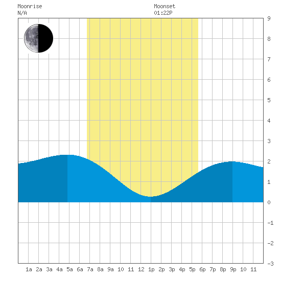 Carlos Point tide chart for Wednesday, November 16, 2022