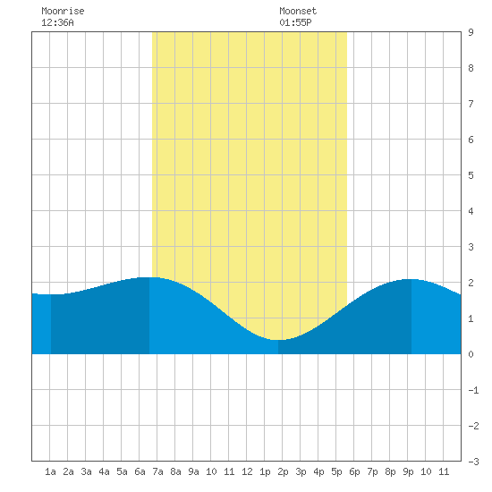 Carlos Point tide chart for Thursday, November 17, 2022