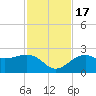 Carlos Point tide chart for Thursday, November 17, 2022