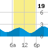 Carlos Point tide chart for Saturday, November 19, 2022