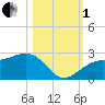 Carlos Point tide chart for Tuesday, November 1, 2022