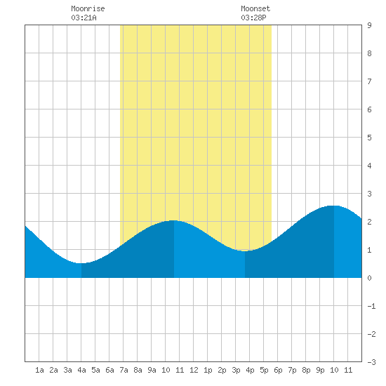 Carlos Point tide chart for Sunday, November 20, 2022