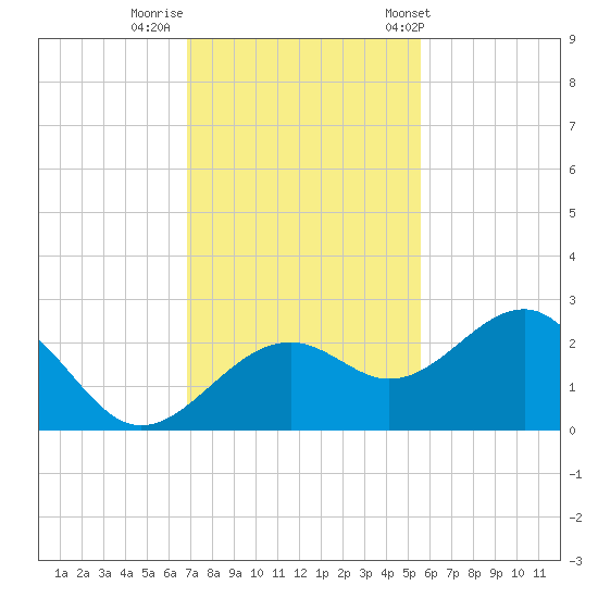 Carlos Point tide chart for Monday, November 21, 2022