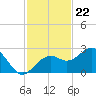Carlos Point tide chart for Tuesday, November 22, 2022