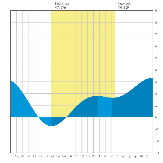 Carlos Point tide chart for Thursday, November 24, 2022