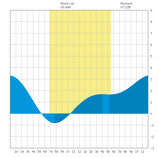 Carlos Point tide chart for Friday, November 25, 2022