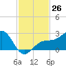 Carlos Point tide chart for Saturday, November 26, 2022