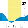 Carlos Point tide chart for Sunday, November 27, 2022