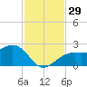 Carlos Point tide chart for Tuesday, November 29, 2022