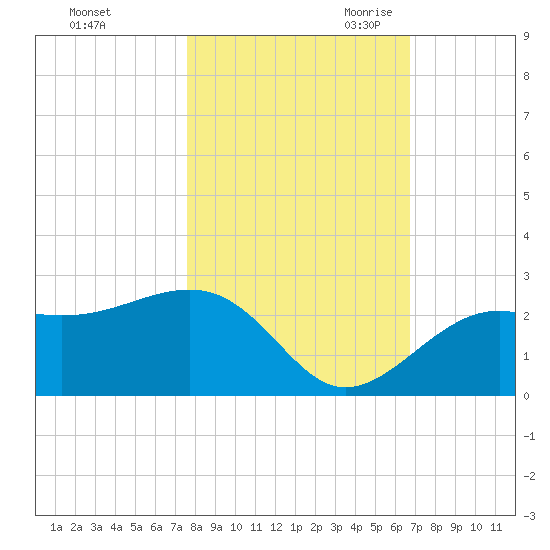 Carlos Point tide chart for Wednesday, November 2, 2022