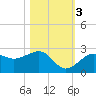 Carlos Point tide chart for Thursday, November 3, 2022