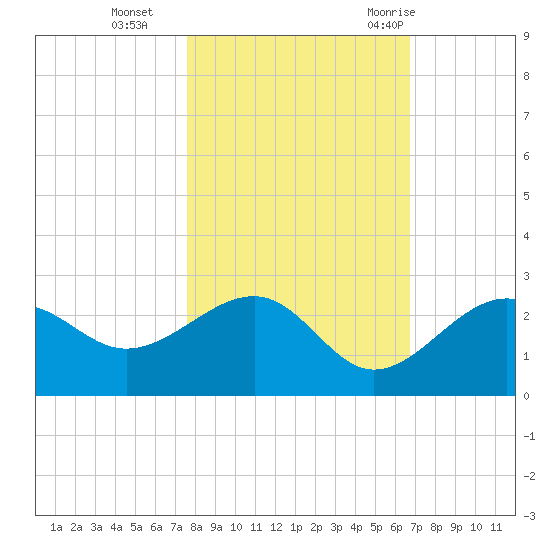 Carlos Point tide chart for Friday, November 4, 2022