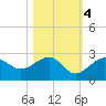 Carlos Point tide chart for Friday, November 4, 2022