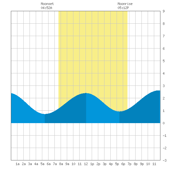 Carlos Point tide chart for Saturday, November 5, 2022