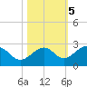 Carlos Point tide chart for Saturday, November 5, 2022