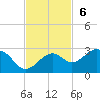 Carlos Point tide chart for Sunday, November 6, 2022