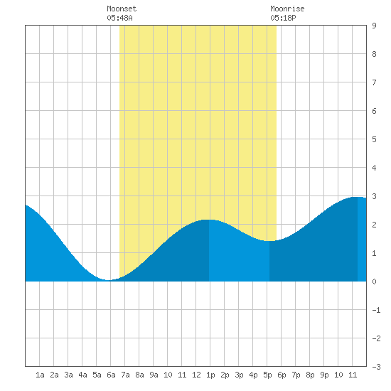 Carlos Point tide chart for Monday, November 7, 2022