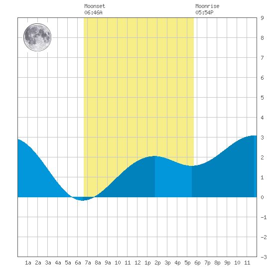 Carlos Point tide chart for Tuesday, November 8, 2022