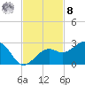 Carlos Point tide chart for Tuesday, November 8, 2022