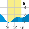 Carlos Point tide chart for Wednesday, November 9, 2022