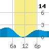 Carlos Point tide chart for Wednesday, December 14, 2022