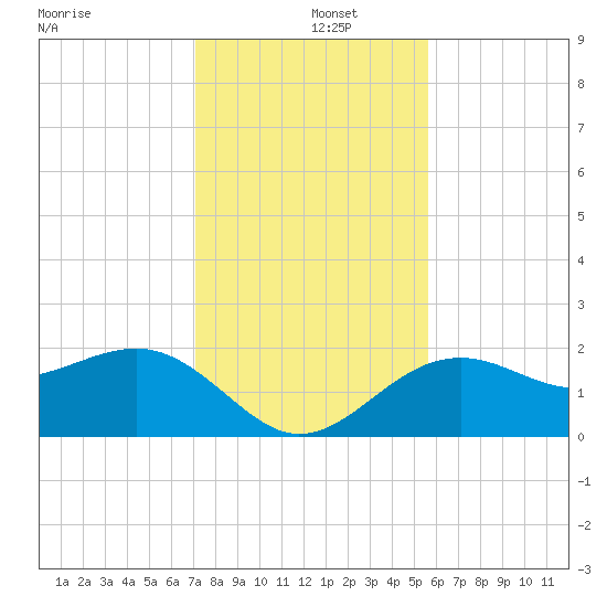 Carlos Point tide chart for Thursday, December 15, 2022