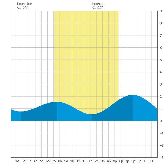 Carlos Point tide chart for Saturday, December 17, 2022
